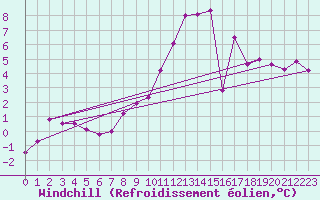 Courbe du refroidissement olien pour Helln