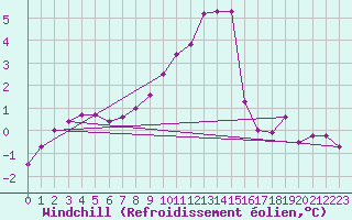 Courbe du refroidissement olien pour Eskdalemuir