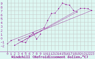 Courbe du refroidissement olien pour Lons-le-Saunier (39)