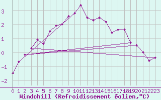 Courbe du refroidissement olien pour Nordkoster