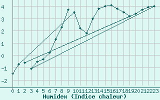 Courbe de l'humidex pour Chasseral (Sw)