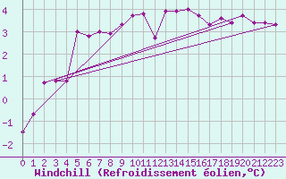 Courbe du refroidissement olien pour South Uist Range