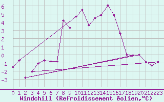 Courbe du refroidissement olien pour Roc St. Pere (And)
