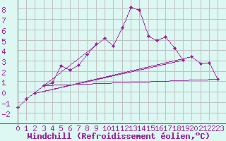 Courbe du refroidissement olien pour Zugspitze