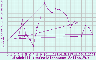 Courbe du refroidissement olien pour Ulrichen