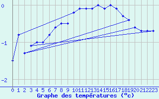 Courbe de tempratures pour Idre