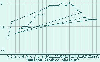 Courbe de l'humidex pour Idre