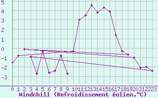 Courbe du refroidissement olien pour Herstmonceux (UK)