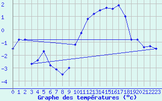 Courbe de tempratures pour Orlans (45)