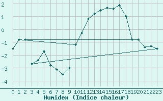 Courbe de l'humidex pour Orlans (45)