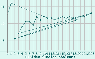 Courbe de l'humidex pour Kahler Asten