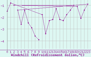 Courbe du refroidissement olien pour Bad Kissingen