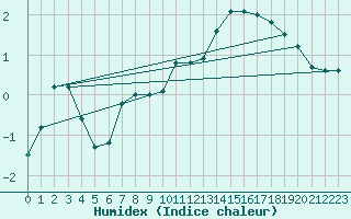Courbe de l'humidex pour Annecy (74)