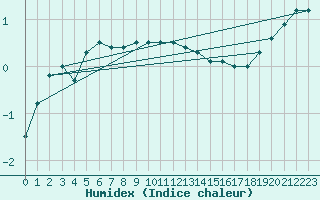 Courbe de l'humidex pour Hattula Lepaa