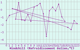 Courbe du refroidissement olien pour Bad Kissingen