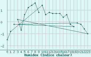 Courbe de l'humidex pour Corvatsch