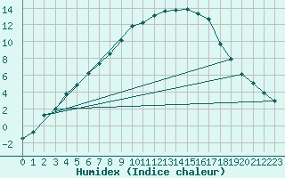 Courbe de l'humidex pour Nattavaara