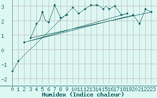 Courbe de l'humidex pour Honningsvag / Valan