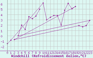 Courbe du refroidissement olien pour Kumlinge Kk