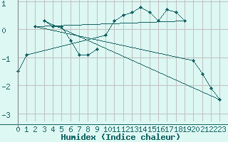 Courbe de l'humidex pour Stora Spaansberget