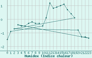 Courbe de l'humidex pour Charleroi (Be)