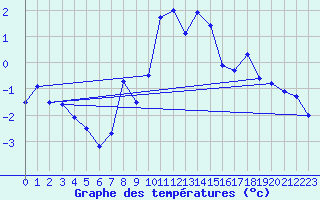 Courbe de tempratures pour Gornergrat