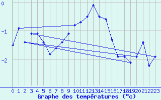 Courbe de tempratures pour Saittarova