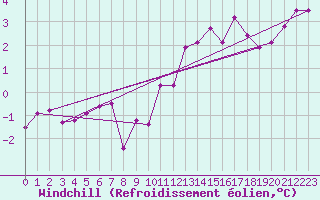 Courbe du refroidissement olien pour Svartbyn