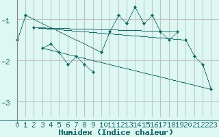 Courbe de l'humidex pour Einsiedeln