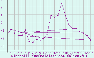 Courbe du refroidissement olien pour Chatelus-Malvaleix (23)
