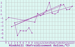 Courbe du refroidissement olien pour West Freugh