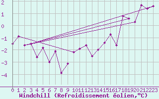 Courbe du refroidissement olien pour Meraker-Egge
