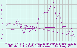 Courbe du refroidissement olien pour Claremorris