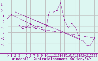 Courbe du refroidissement olien pour Sjaelsmark