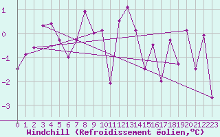 Courbe du refroidissement olien pour Grimsel Hospiz