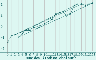 Courbe de l'humidex pour Waldmunchen