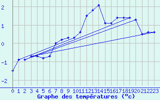 Courbe de tempratures pour Kolmaarden-Stroemsfors