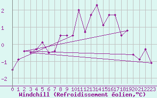 Courbe du refroidissement olien pour Petistraesk