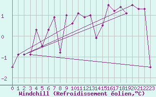Courbe du refroidissement olien pour Rnenberg