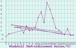 Courbe du refroidissement olien pour Selbu