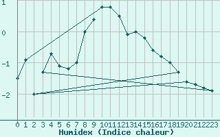 Courbe de l'humidex pour Bernina