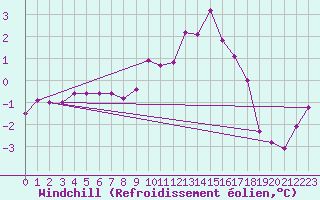 Courbe du refroidissement olien pour Gardelegen