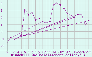 Courbe du refroidissement olien pour Tammisaari Jussaro