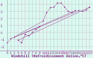 Courbe du refroidissement olien pour Nuerburg-Barweiler