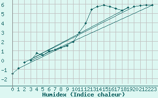 Courbe de l'humidex pour Liscombe