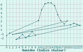 Courbe de l'humidex pour Flhli