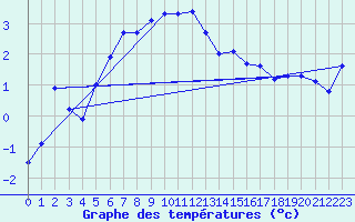 Courbe de tempratures pour Eggishorn