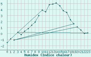 Courbe de l'humidex pour Krangede