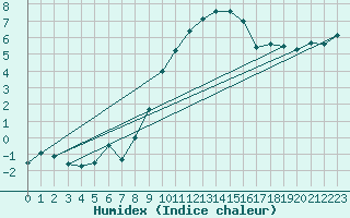 Courbe de l'humidex pour Bergen