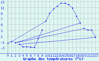 Courbe de tempratures pour Egolzwil
